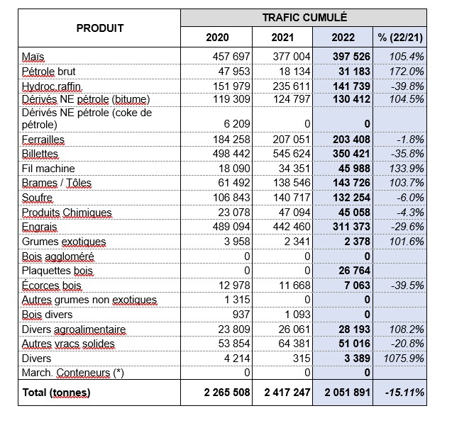 Stats Trafic 2022